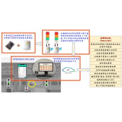 于宸科技-LED警示燈導入物聯網監控平台 于宸科技-LED警示燈導入物聯網監控平台
