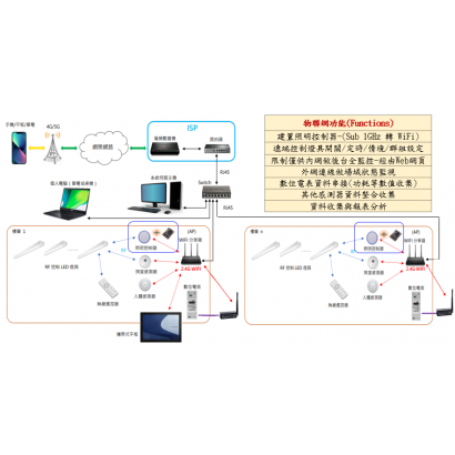 于宸科技智慧場域-停車場照明控制物聯網 于宸科技智慧場域-停車場照明控制物聯網